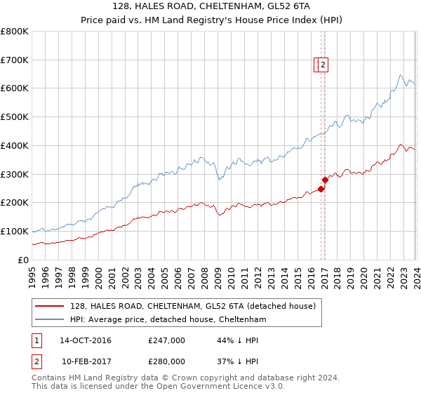 128, HALES ROAD, CHELTENHAM, GL52 6TA: Price paid vs HM Land Registry's House Price Index
