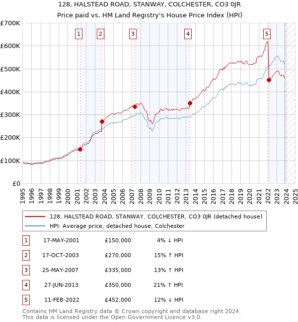 128, HALSTEAD ROAD, STANWAY, COLCHESTER, CO3 0JR: Price paid vs HM Land Registry's House Price Index