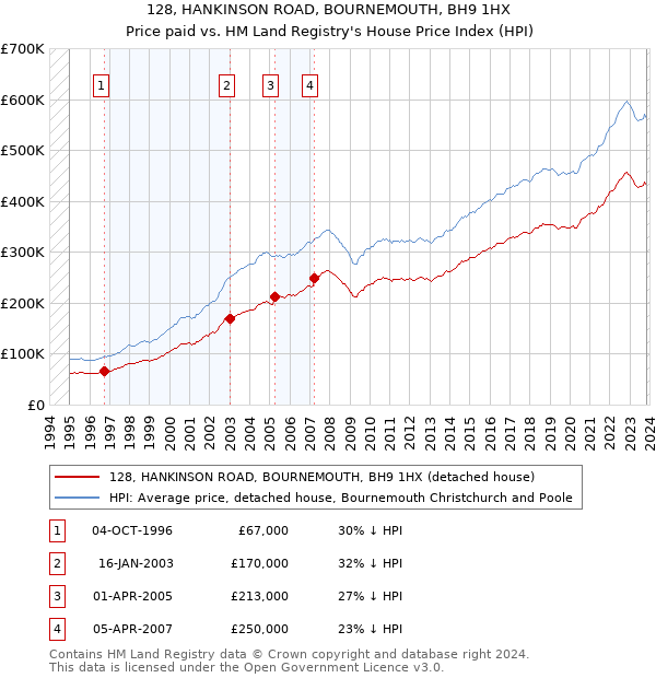 128, HANKINSON ROAD, BOURNEMOUTH, BH9 1HX: Price paid vs HM Land Registry's House Price Index