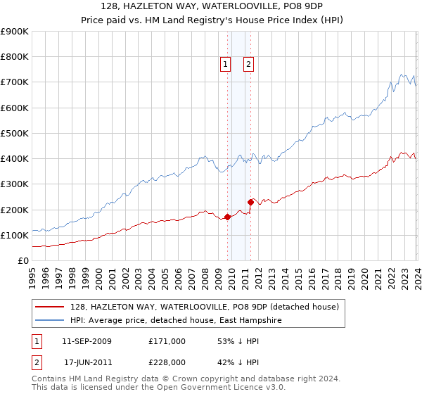 128, HAZLETON WAY, WATERLOOVILLE, PO8 9DP: Price paid vs HM Land Registry's House Price Index