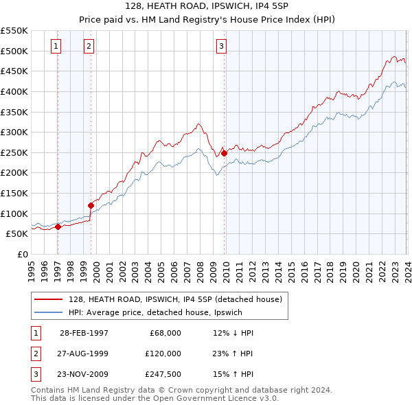 128, HEATH ROAD, IPSWICH, IP4 5SP: Price paid vs HM Land Registry's House Price Index