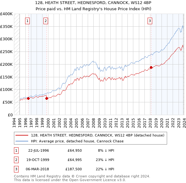 128, HEATH STREET, HEDNESFORD, CANNOCK, WS12 4BP: Price paid vs HM Land Registry's House Price Index