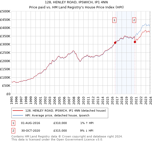 128, HENLEY ROAD, IPSWICH, IP1 4NN: Price paid vs HM Land Registry's House Price Index