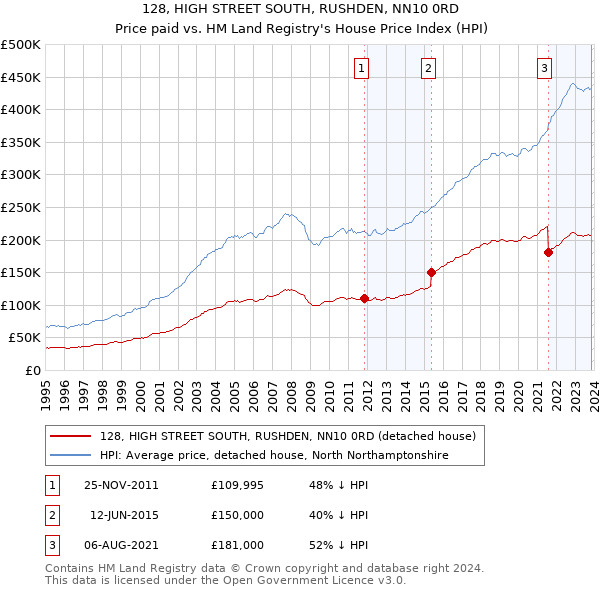 128, HIGH STREET SOUTH, RUSHDEN, NN10 0RD: Price paid vs HM Land Registry's House Price Index