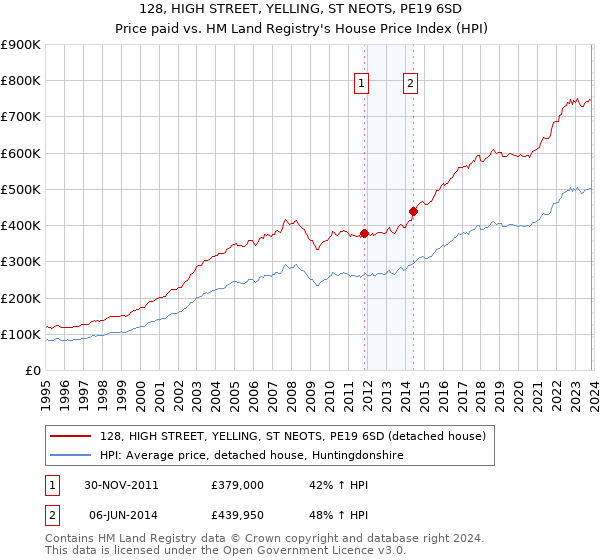 128, HIGH STREET, YELLING, ST NEOTS, PE19 6SD: Price paid vs HM Land Registry's House Price Index