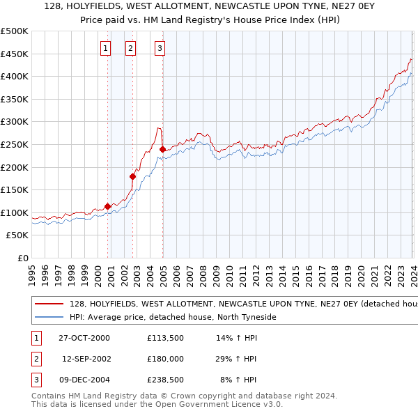 128, HOLYFIELDS, WEST ALLOTMENT, NEWCASTLE UPON TYNE, NE27 0EY: Price paid vs HM Land Registry's House Price Index