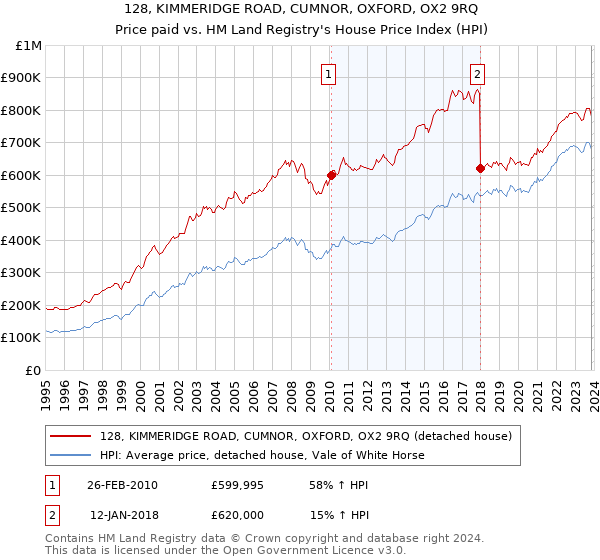 128, KIMMERIDGE ROAD, CUMNOR, OXFORD, OX2 9RQ: Price paid vs HM Land Registry's House Price Index