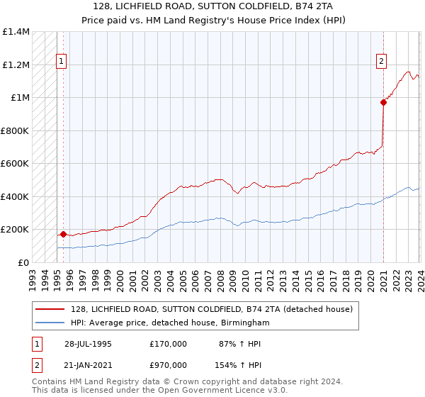 128, LICHFIELD ROAD, SUTTON COLDFIELD, B74 2TA: Price paid vs HM Land Registry's House Price Index