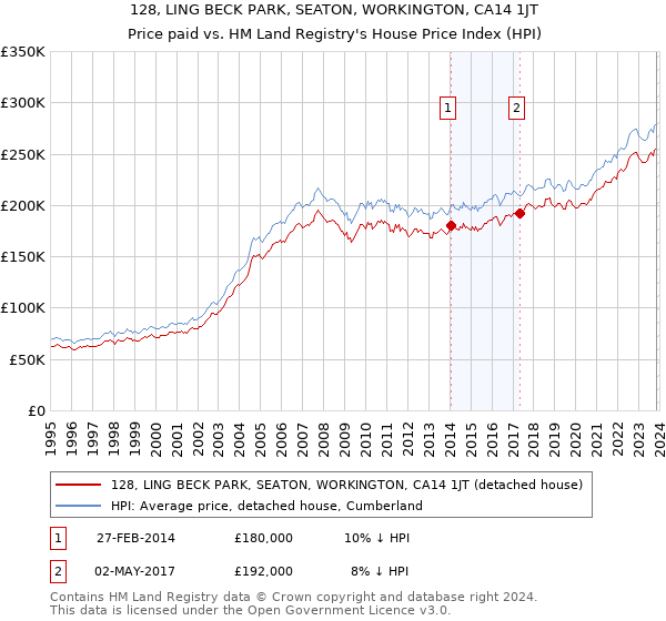 128, LING BECK PARK, SEATON, WORKINGTON, CA14 1JT: Price paid vs HM Land Registry's House Price Index