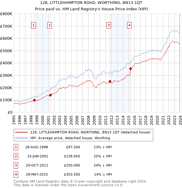 128, LITTLEHAMPTON ROAD, WORTHING, BN13 1QT: Price paid vs HM Land Registry's House Price Index