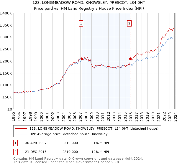 128, LONGMEADOW ROAD, KNOWSLEY, PRESCOT, L34 0HT: Price paid vs HM Land Registry's House Price Index