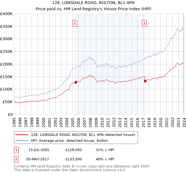 128, LONSDALE ROAD, BOLTON, BL1 4PN: Price paid vs HM Land Registry's House Price Index