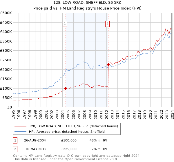 128, LOW ROAD, SHEFFIELD, S6 5FZ: Price paid vs HM Land Registry's House Price Index