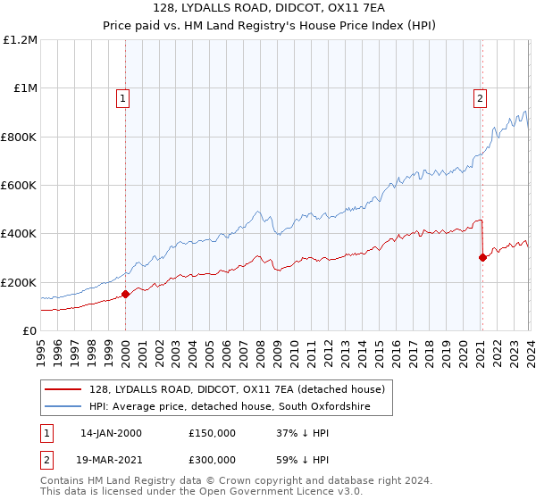 128, LYDALLS ROAD, DIDCOT, OX11 7EA: Price paid vs HM Land Registry's House Price Index