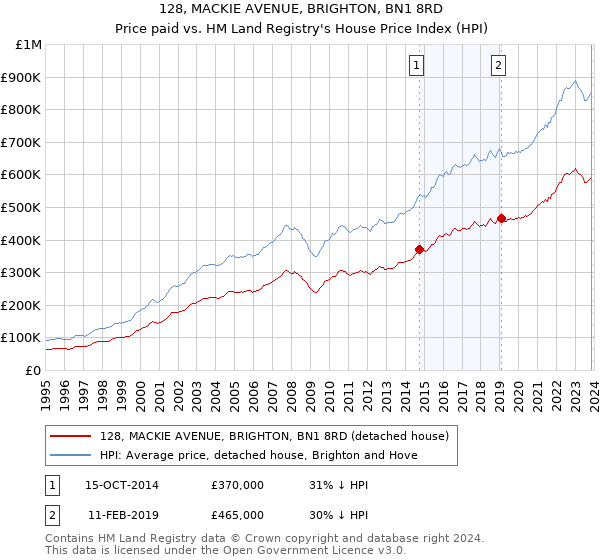 128, MACKIE AVENUE, BRIGHTON, BN1 8RD: Price paid vs HM Land Registry's House Price Index