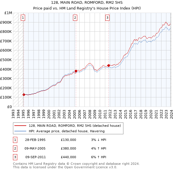 128, MAIN ROAD, ROMFORD, RM2 5HS: Price paid vs HM Land Registry's House Price Index