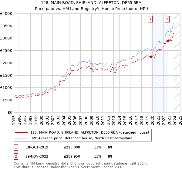 128, MAIN ROAD, SHIRLAND, ALFRETON, DE55 6BA: Price paid vs HM Land Registry's House Price Index
