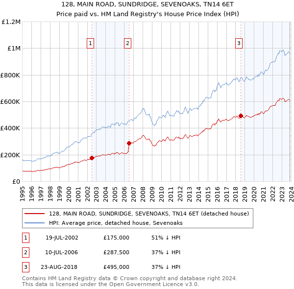 128, MAIN ROAD, SUNDRIDGE, SEVENOAKS, TN14 6ET: Price paid vs HM Land Registry's House Price Index