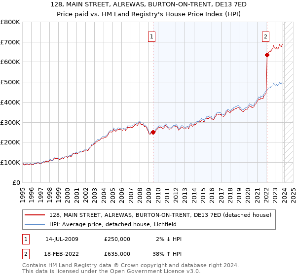 128, MAIN STREET, ALREWAS, BURTON-ON-TRENT, DE13 7ED: Price paid vs HM Land Registry's House Price Index