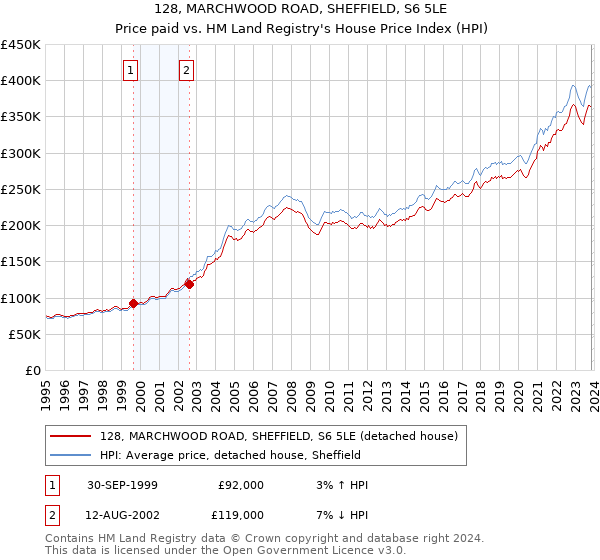 128, MARCHWOOD ROAD, SHEFFIELD, S6 5LE: Price paid vs HM Land Registry's House Price Index
