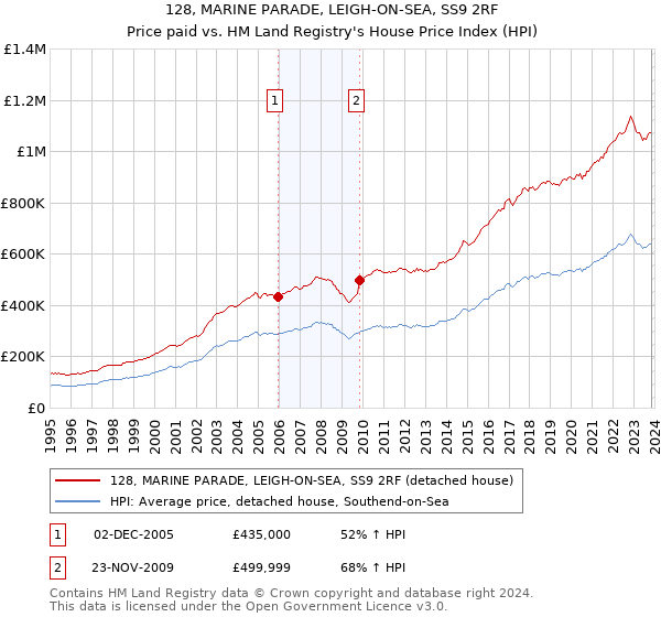 128, MARINE PARADE, LEIGH-ON-SEA, SS9 2RF: Price paid vs HM Land Registry's House Price Index