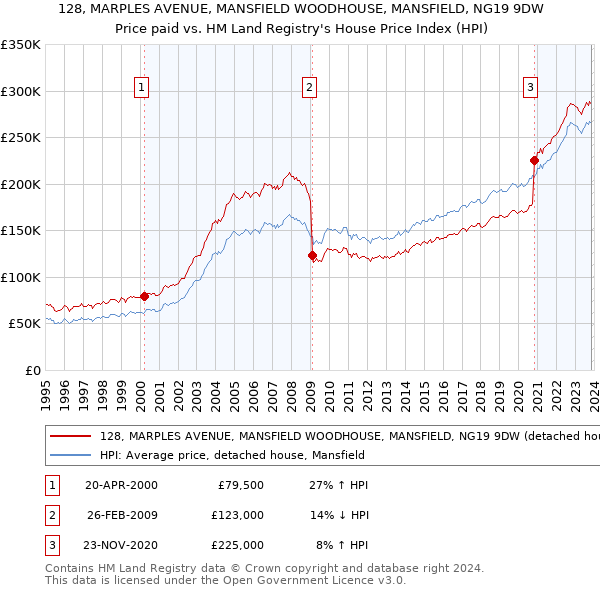 128, MARPLES AVENUE, MANSFIELD WOODHOUSE, MANSFIELD, NG19 9DW: Price paid vs HM Land Registry's House Price Index