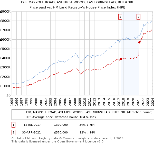 128, MAYPOLE ROAD, ASHURST WOOD, EAST GRINSTEAD, RH19 3RE: Price paid vs HM Land Registry's House Price Index