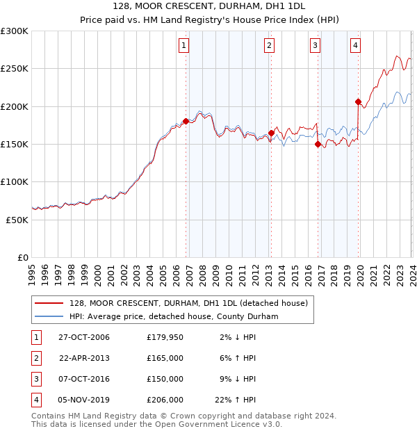 128, MOOR CRESCENT, DURHAM, DH1 1DL: Price paid vs HM Land Registry's House Price Index