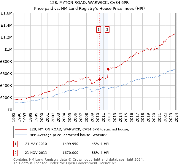 128, MYTON ROAD, WARWICK, CV34 6PR: Price paid vs HM Land Registry's House Price Index