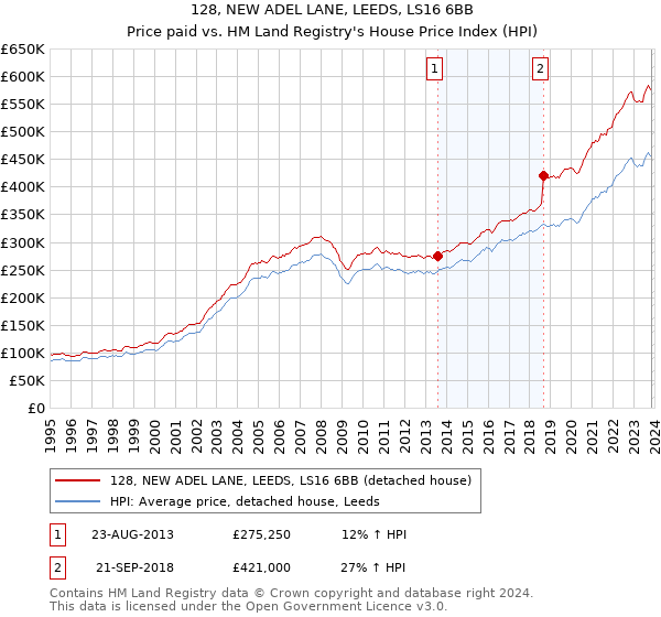 128, NEW ADEL LANE, LEEDS, LS16 6BB: Price paid vs HM Land Registry's House Price Index