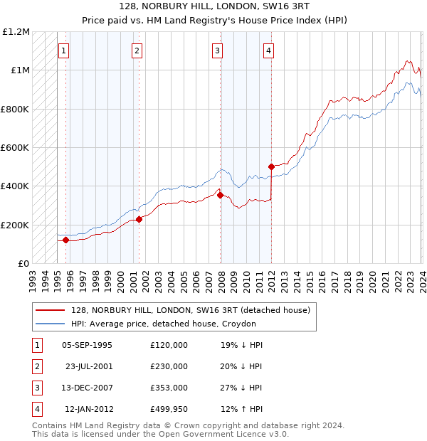 128, NORBURY HILL, LONDON, SW16 3RT: Price paid vs HM Land Registry's House Price Index