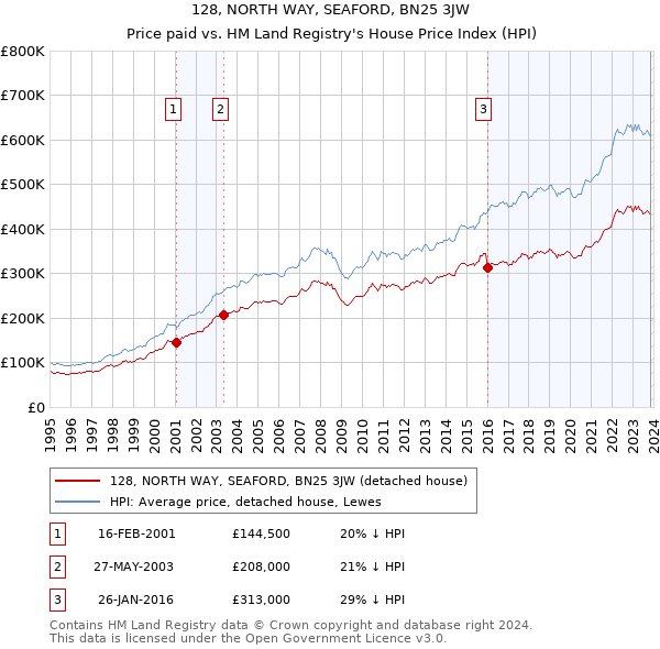 128, NORTH WAY, SEAFORD, BN25 3JW: Price paid vs HM Land Registry's House Price Index