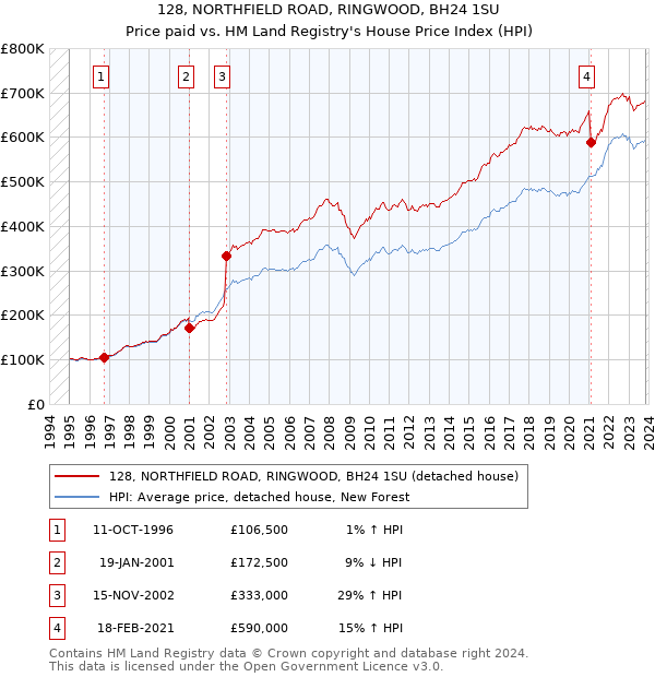 128, NORTHFIELD ROAD, RINGWOOD, BH24 1SU: Price paid vs HM Land Registry's House Price Index