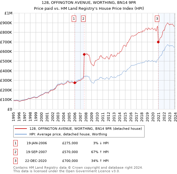 128, OFFINGTON AVENUE, WORTHING, BN14 9PR: Price paid vs HM Land Registry's House Price Index