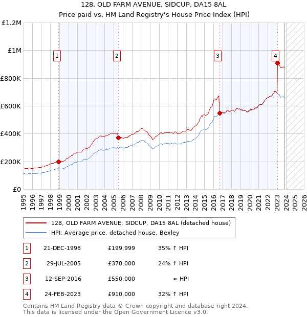 128, OLD FARM AVENUE, SIDCUP, DA15 8AL: Price paid vs HM Land Registry's House Price Index