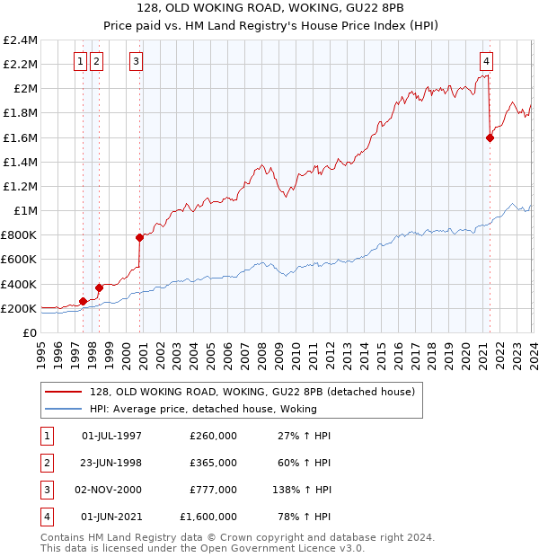 128, OLD WOKING ROAD, WOKING, GU22 8PB: Price paid vs HM Land Registry's House Price Index