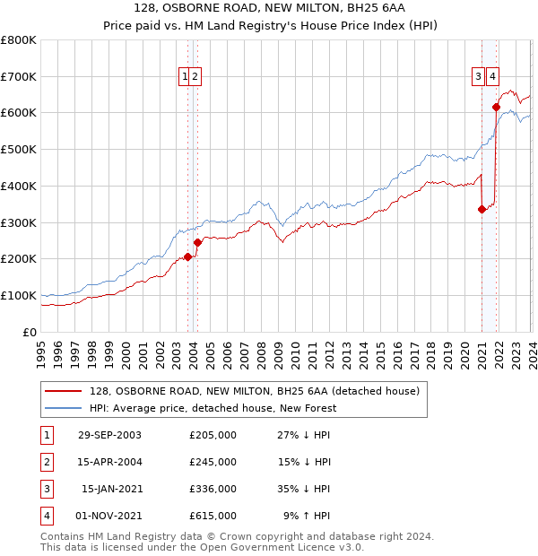 128, OSBORNE ROAD, NEW MILTON, BH25 6AA: Price paid vs HM Land Registry's House Price Index