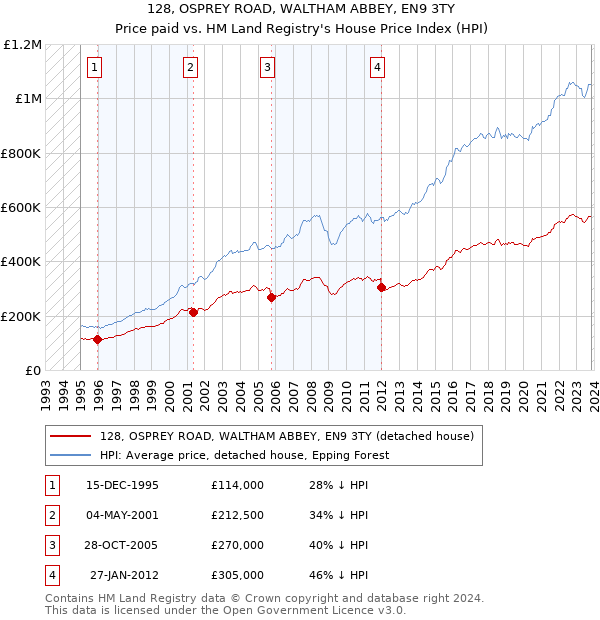 128, OSPREY ROAD, WALTHAM ABBEY, EN9 3TY: Price paid vs HM Land Registry's House Price Index