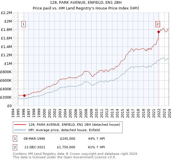 128, PARK AVENUE, ENFIELD, EN1 2BH: Price paid vs HM Land Registry's House Price Index