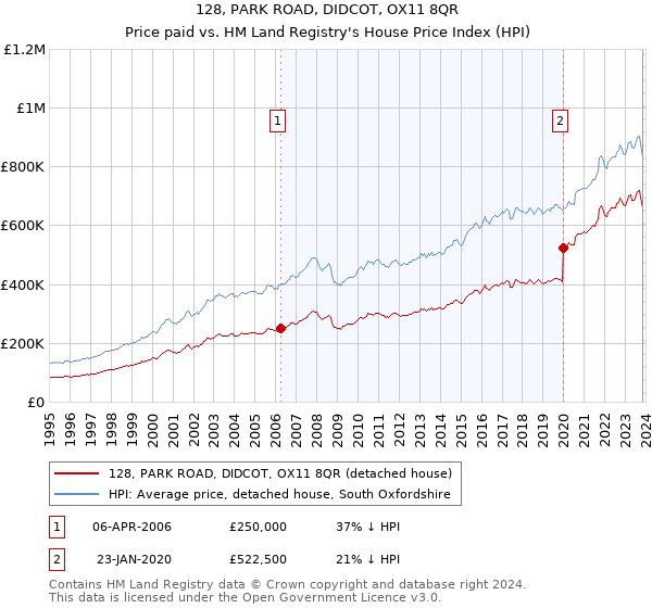 128, PARK ROAD, DIDCOT, OX11 8QR: Price paid vs HM Land Registry's House Price Index