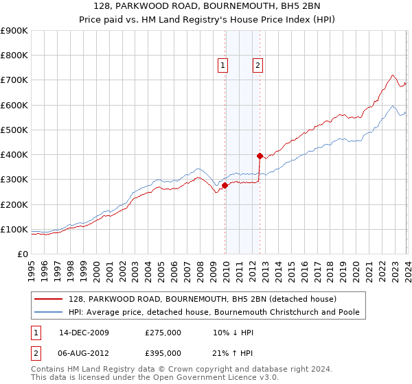 128, PARKWOOD ROAD, BOURNEMOUTH, BH5 2BN: Price paid vs HM Land Registry's House Price Index