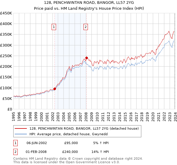128, PENCHWINTAN ROAD, BANGOR, LL57 2YG: Price paid vs HM Land Registry's House Price Index