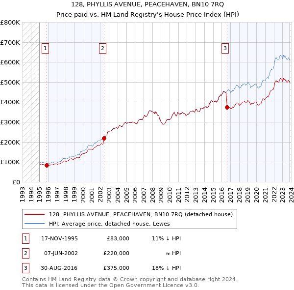 128, PHYLLIS AVENUE, PEACEHAVEN, BN10 7RQ: Price paid vs HM Land Registry's House Price Index