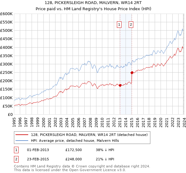 128, PICKERSLEIGH ROAD, MALVERN, WR14 2RT: Price paid vs HM Land Registry's House Price Index