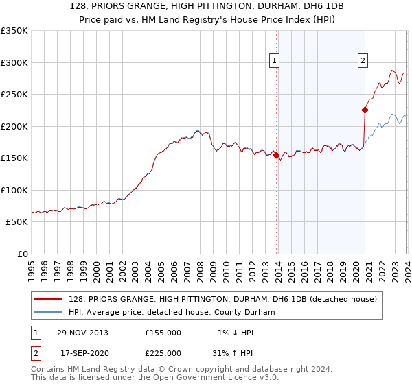 128, PRIORS GRANGE, HIGH PITTINGTON, DURHAM, DH6 1DB: Price paid vs HM Land Registry's House Price Index