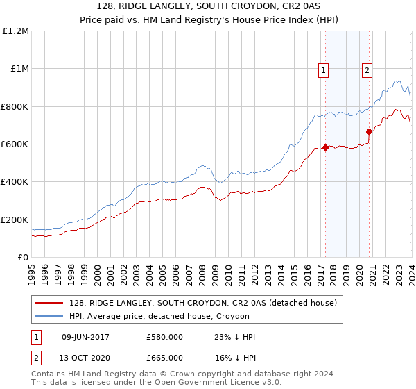 128, RIDGE LANGLEY, SOUTH CROYDON, CR2 0AS: Price paid vs HM Land Registry's House Price Index