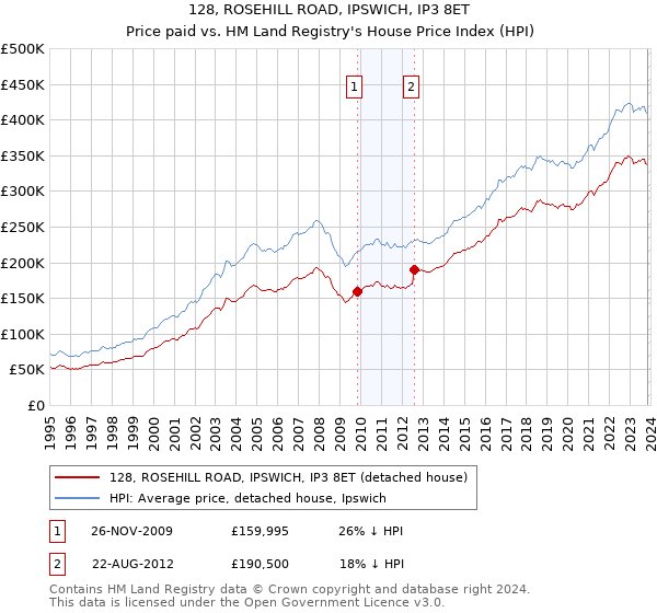 128, ROSEHILL ROAD, IPSWICH, IP3 8ET: Price paid vs HM Land Registry's House Price Index