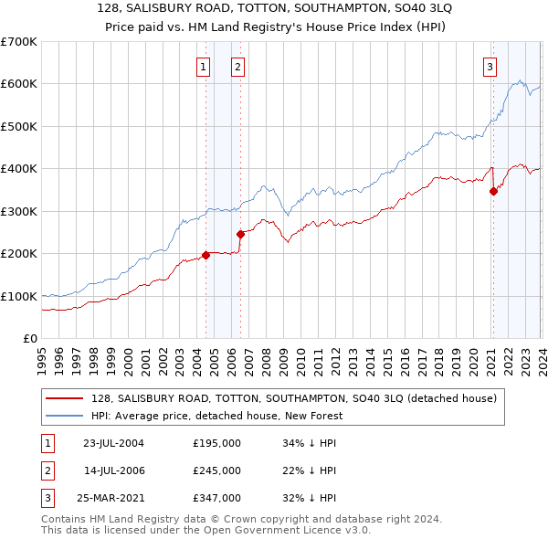 128, SALISBURY ROAD, TOTTON, SOUTHAMPTON, SO40 3LQ: Price paid vs HM Land Registry's House Price Index
