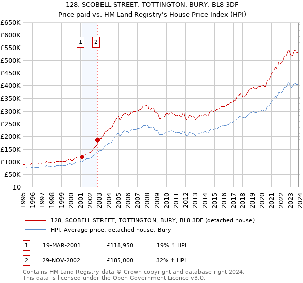 128, SCOBELL STREET, TOTTINGTON, BURY, BL8 3DF: Price paid vs HM Land Registry's House Price Index