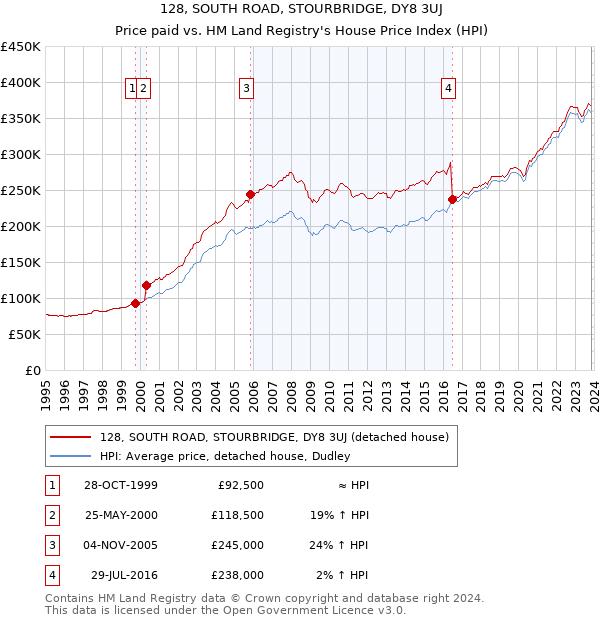 128, SOUTH ROAD, STOURBRIDGE, DY8 3UJ: Price paid vs HM Land Registry's House Price Index